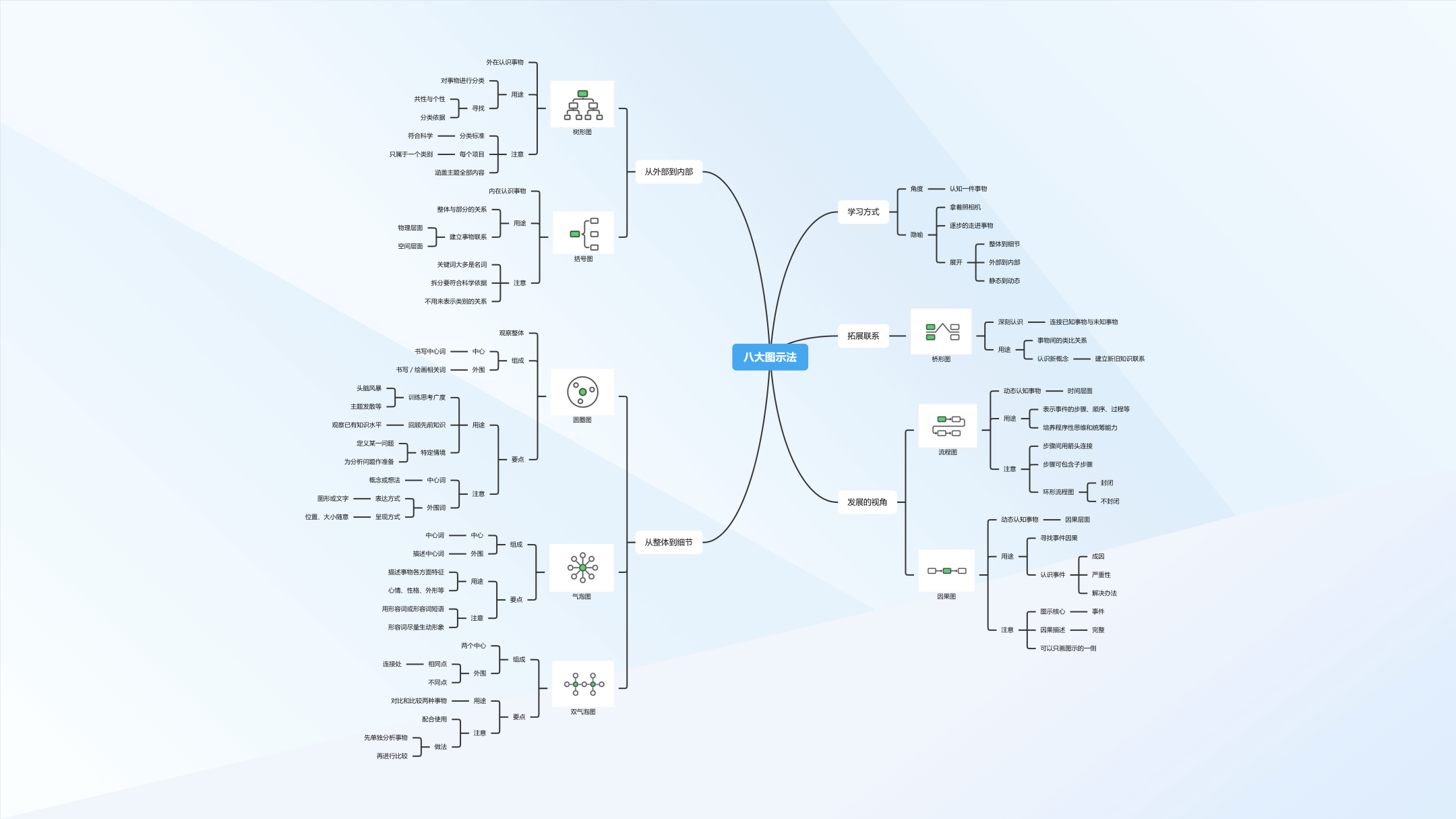 八大思維圖示法分別代表哪些?