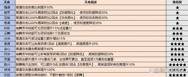 舞姬画师隐士兵家密修书生医师禅修剑修只有绝伦品质