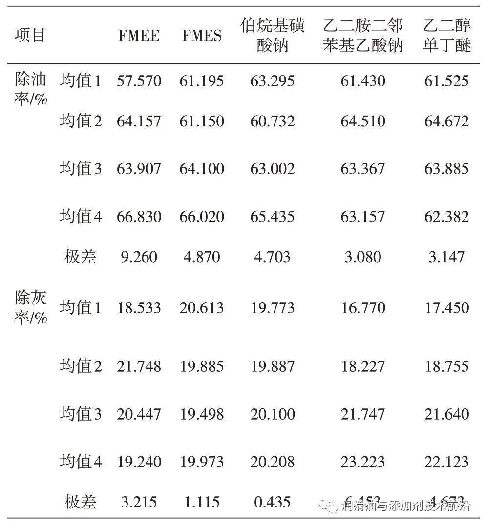 铝合金除灰剂的配方研发与设计