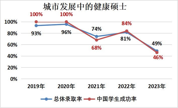 錄取數據 | ucl城市發展中的健康碩士:2023年總錄取率