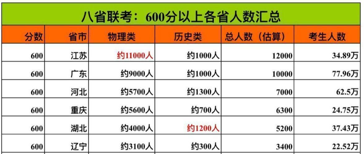 八省聯考600分以上各省數量彙總:物理類江蘇最強,歷史