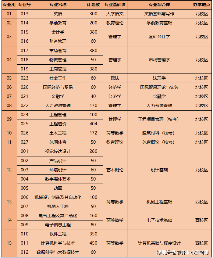 批普通批提前批韓山師範學院廣東醫科大學廣州南方學院廣東培正學院3