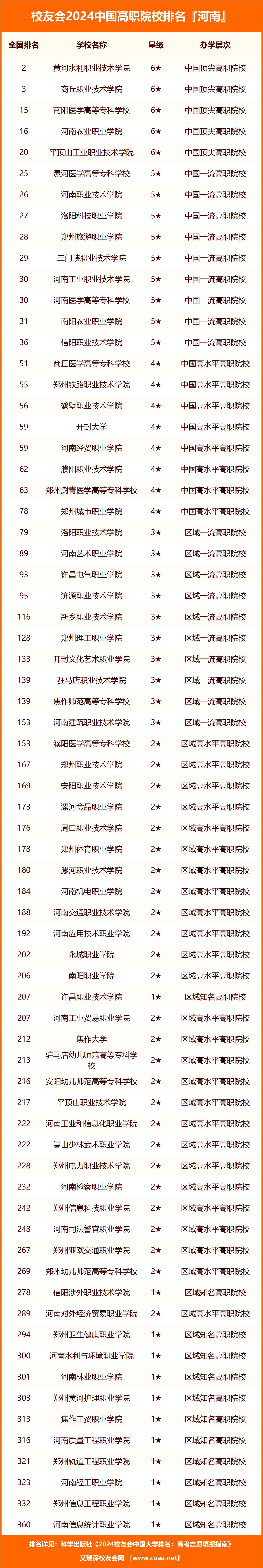 2024年河南省职业技术大学排名,河南科技职业大学第一