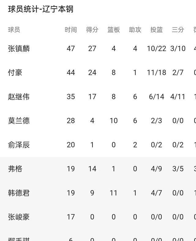 cba最新排名丨北京末节9分被辽宁逆转,4连败排名降至第11_比赛_上海队