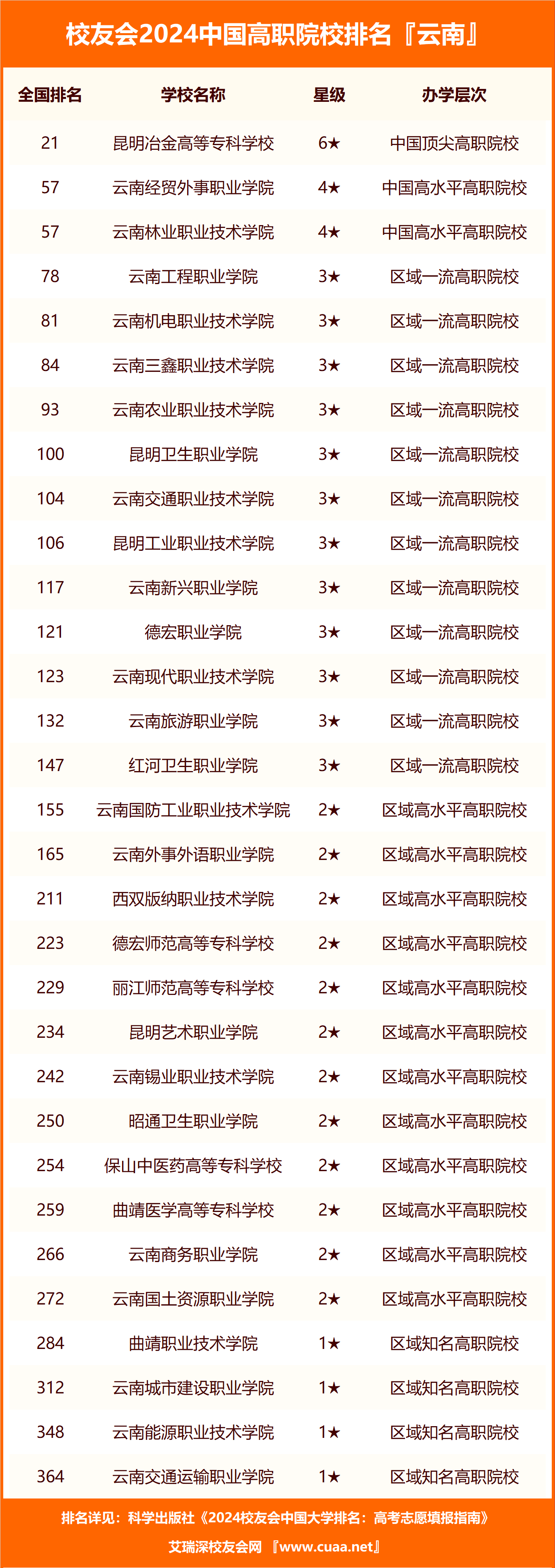2024年云南省民办大学排名,云南工商学院,昆明文理前