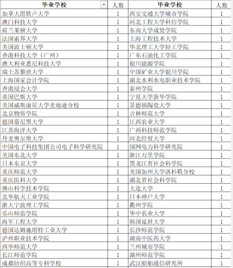 錄用1人的高校(表格一)錄用1人的高校,第二張表格.