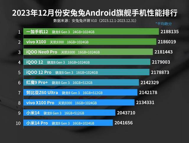 手機性能排行榜:一加12跌至第六,第一名竟然是它