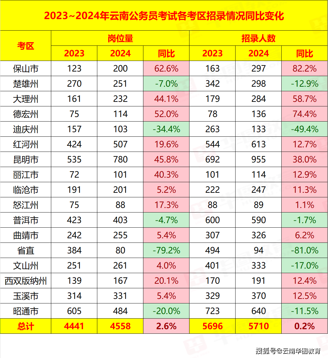 云南省扩招招生院校图片