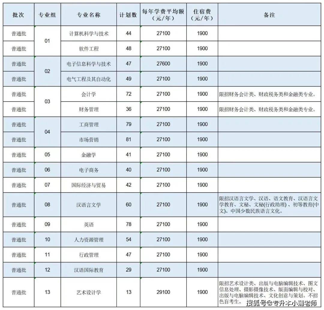 廣東省專升本43所院校招生計劃彙總_廣州_批次_專業