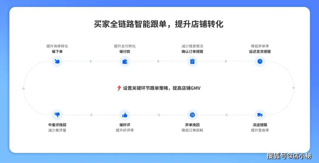 多客深度对接tiktok shop美区全类型店铺