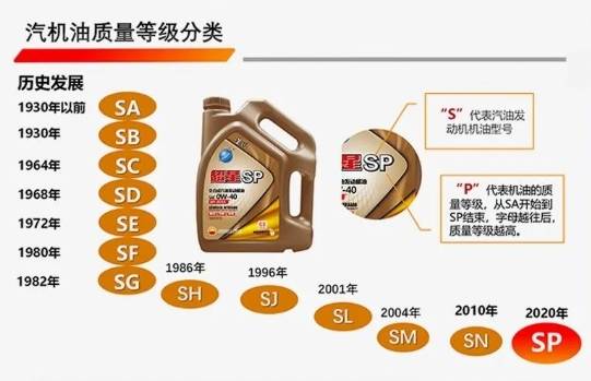 润滑油的科学成分,等级分析今天看小编为大家剖析清楚 !