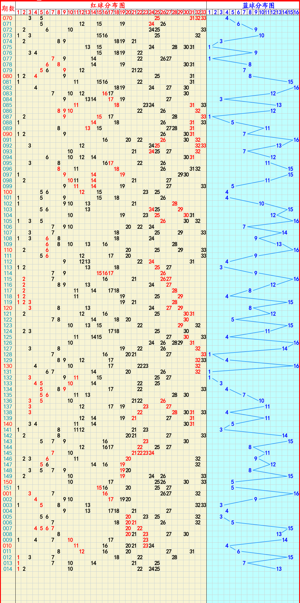 双色球走势图500期图图片