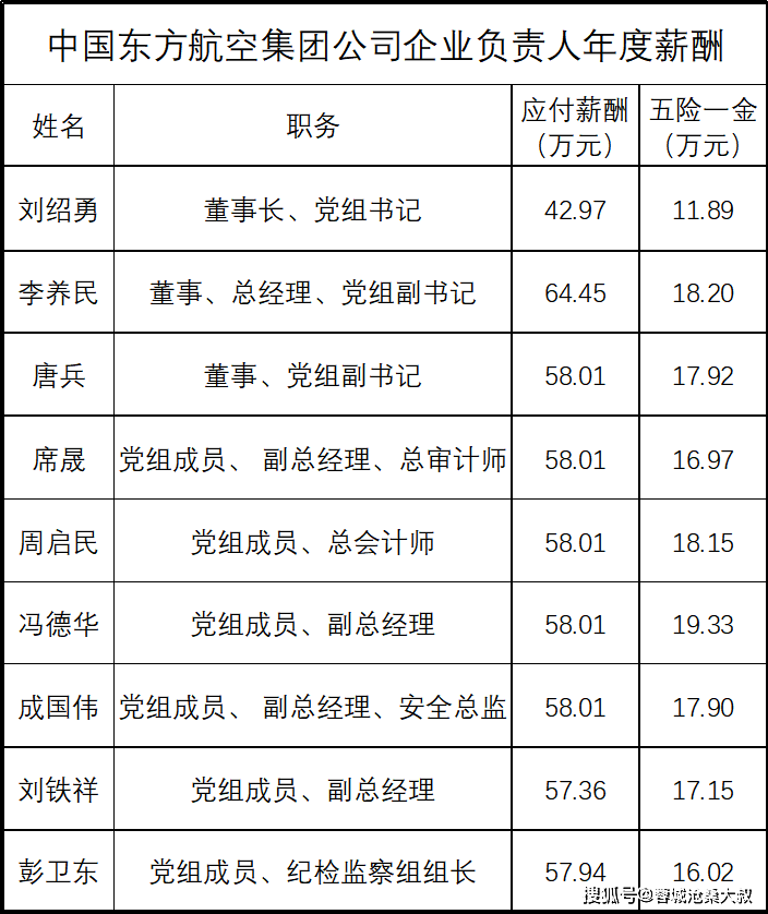 东航的年终奖秘密:从普通舱乘务员到机长,谁拿到了最多的"留才奖?