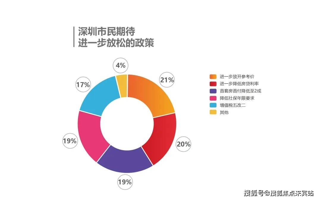 調研結果顯示:2024年深圳市民最期待放鬆的政策為放開二手房參考價