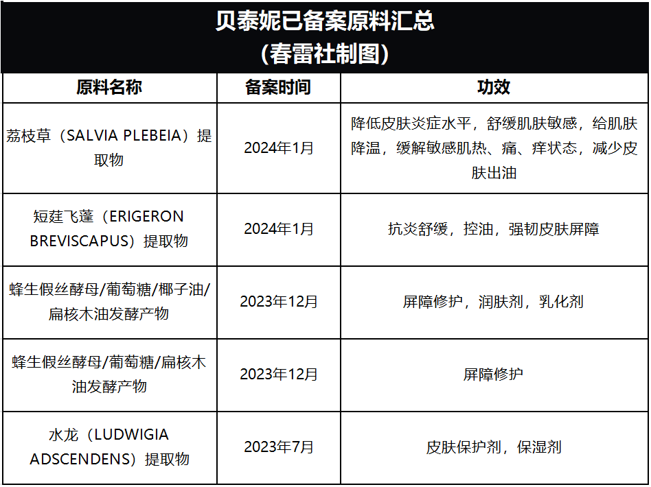 其中,短莛飛蓬提取物,荔枝草提取物主打抗炎舒緩,水龍提取物(被稱為