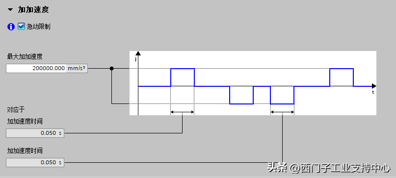 s7-1200/1500(t) 通過功能塊fb38051實現 sinamics