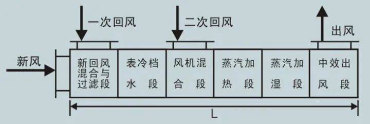 暖通空调丨暖通空调系统组合式空调机组的设计和选型_铜管_空气_进行