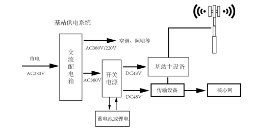 5g基站节能及数字化管理解决方案