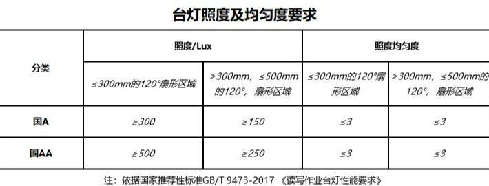 护眼台灯aa是什么意思？学生护眼台灯排名推荐