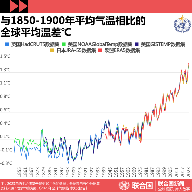 2023年打破全球气温纪录,今年更热?