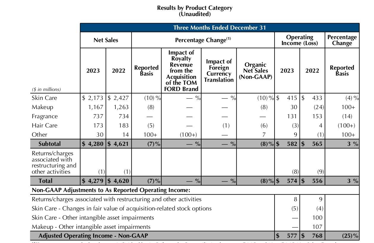 2024财年第二季度,雅诗兰黛卖了308亿_销售额_旅游_零售