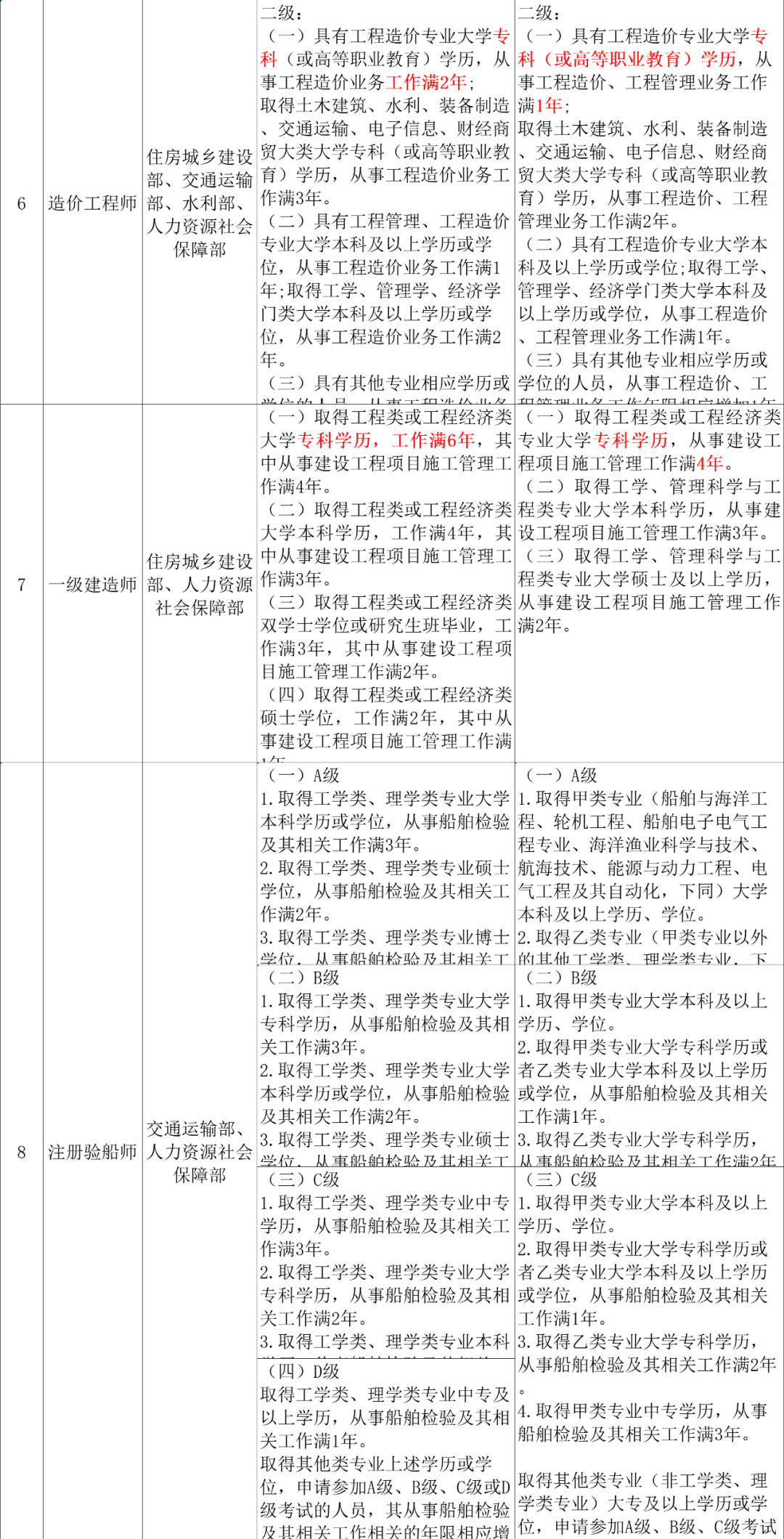 造价高级工程师图片