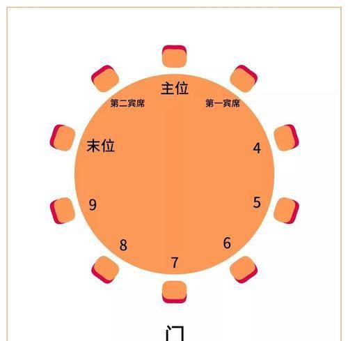 在古代吃饭用的是八仙桌,指四边长度相等的正方形方桌,大方桌的四边