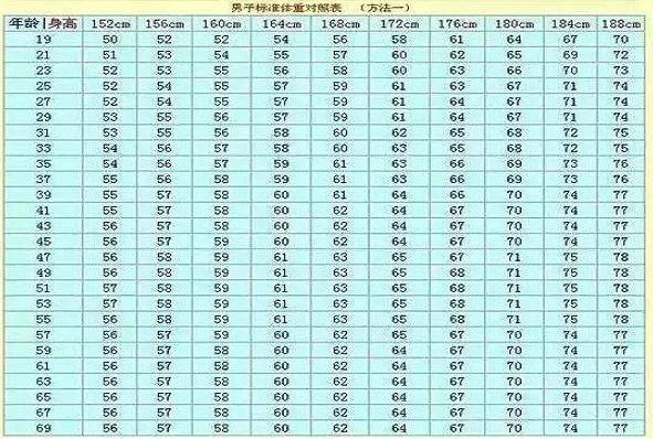 男性152-188cm標準體重對照表公佈,對照自查一下,希望
