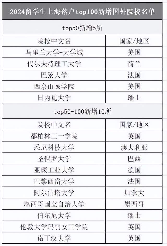 一起来看看2024留学生上海落户top100新增国外院校!