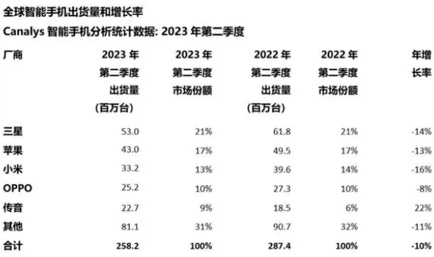 2023年二季度中国手机市场份额:华为强势回归,荣耀,较