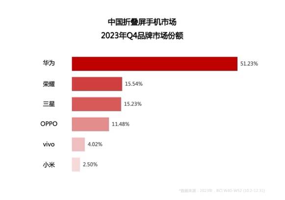 在華為的推動下,摺疊屏手機生態也在快速的完善,目前包括抖音,小菏殫