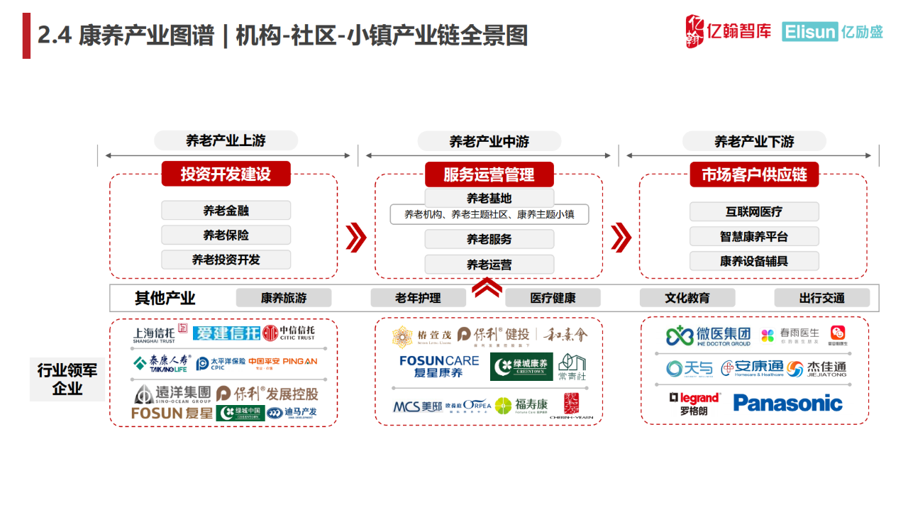 33页|2024中国康养产业链图谱研究报告(附下载)