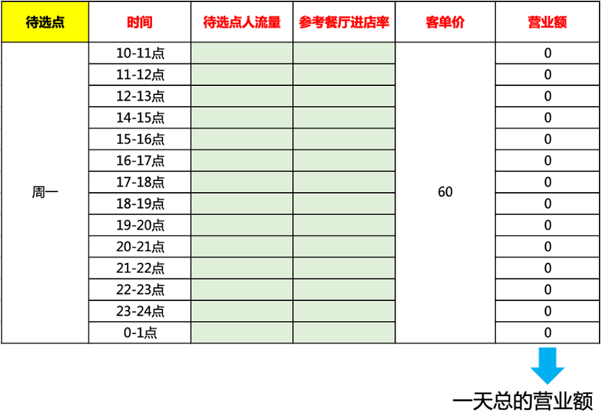 餐饮门店选址方法 | 黄金八步骤,帮你提高选址成功率!
