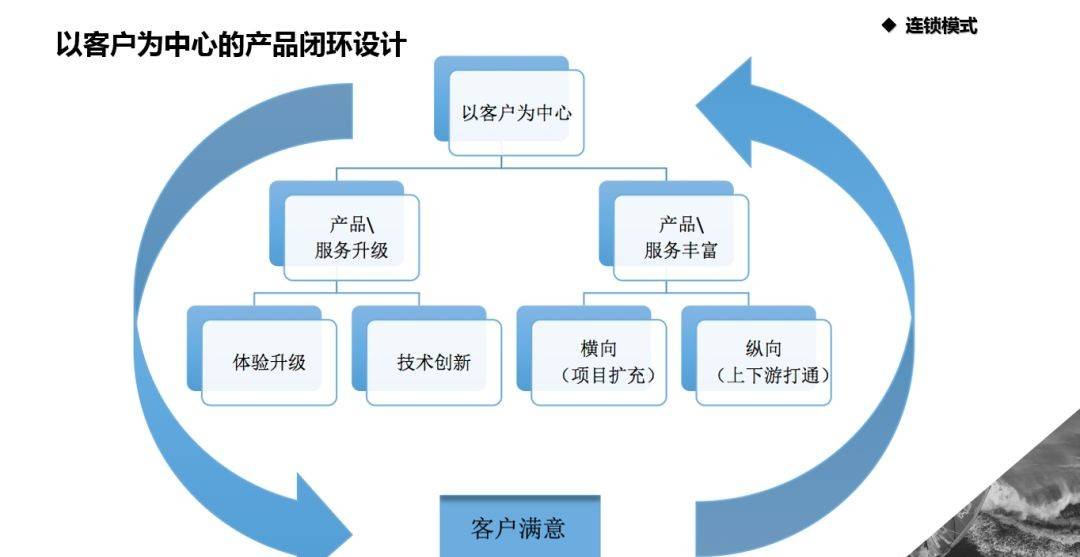 连锁企业在发展的过程中,一定要权衡直营和加盟的比例,规划好发展路线