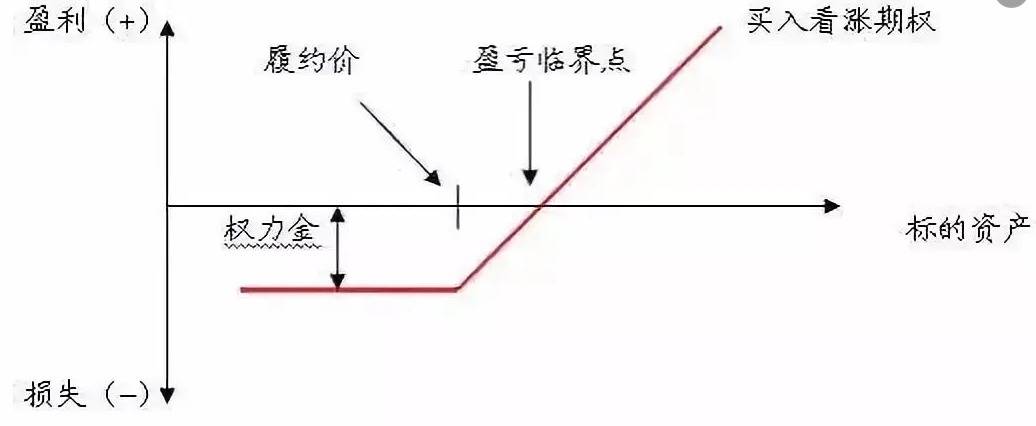 以看漲期權為例,若行權日個股價格高於約定價格且上漲金額大於權瀾痧