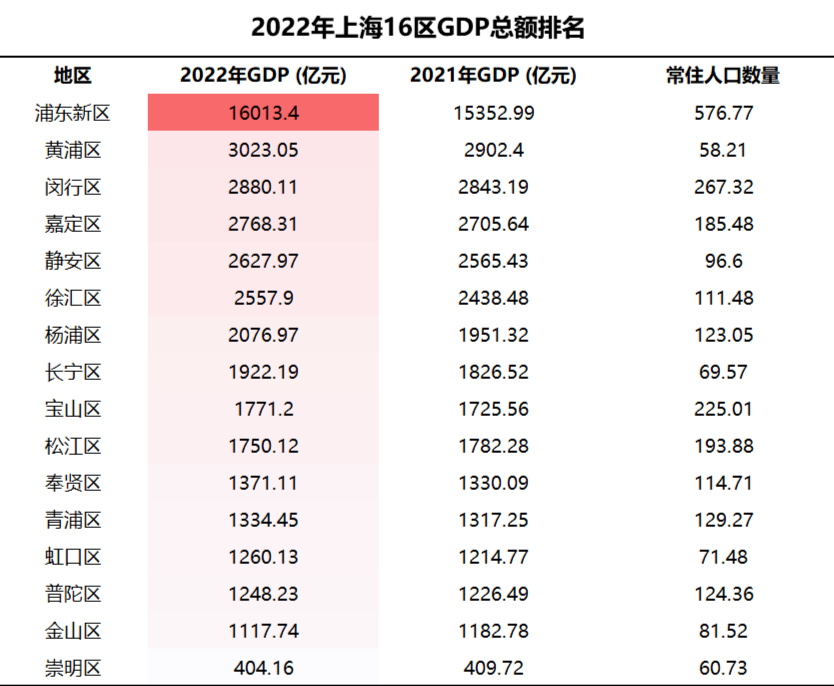 据最近上海公布的2022年各区gdp排名数据,嘉定2022年的gdp达到了2768.