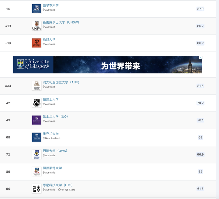 qs排名中,澳洲9所學校進入了top100,墨爾本大學,新南威爾士大學和悉尼