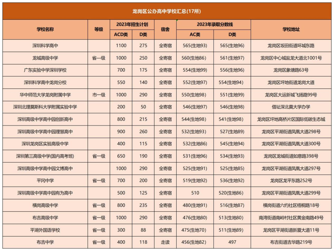 大朋友教育:深圳2023年各区知名高中录取情况大盘点_中考_发展_孩子