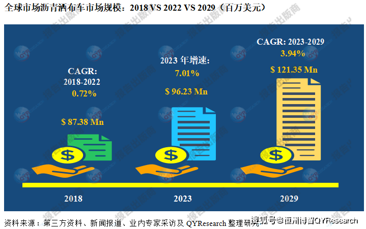 沥青洒布车市场调研,预测2029年全球沥青洒布车市场增长至1.
