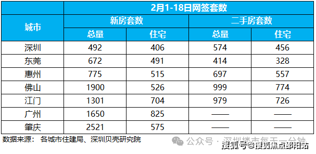 2月1-18日大灣區七個城市新房住宅累計網籤突破4000套,其中廣州超800