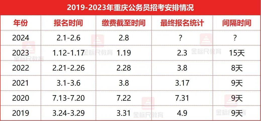 2024重庆市考最终报名统计何时发布？在哪看？