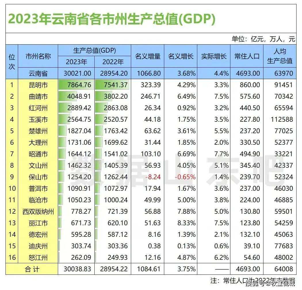 云南各市2023年gdp出炉:曲靖破4000亿,保山负增长