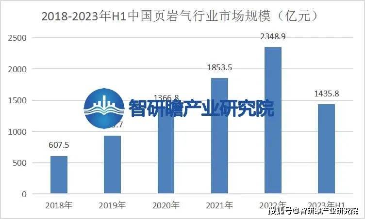 页岩气行业:我国页岩气探明储量占全球总储量的42.