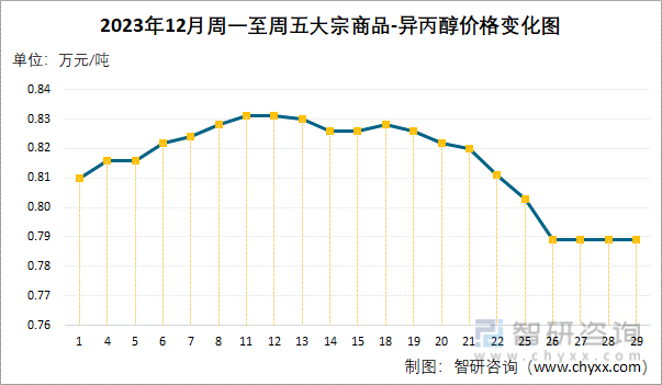 2023年12月大宗商品-异丙醇价格分析:价格为0.8万元/吨,同比增加18.