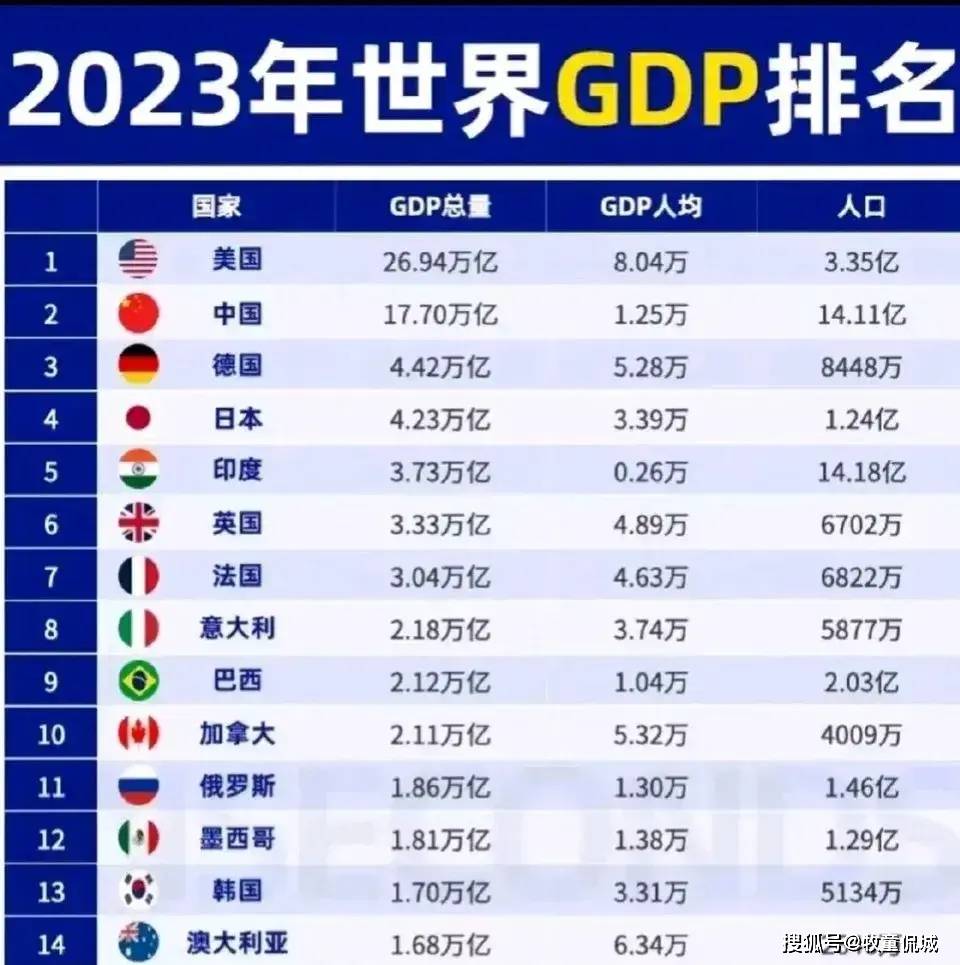 位居2-4名,英国,法国,意大利,日本,韩国和西班牙人均gdp位居5-10名,且