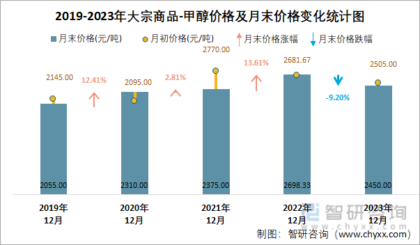 2023年12月大宗商品