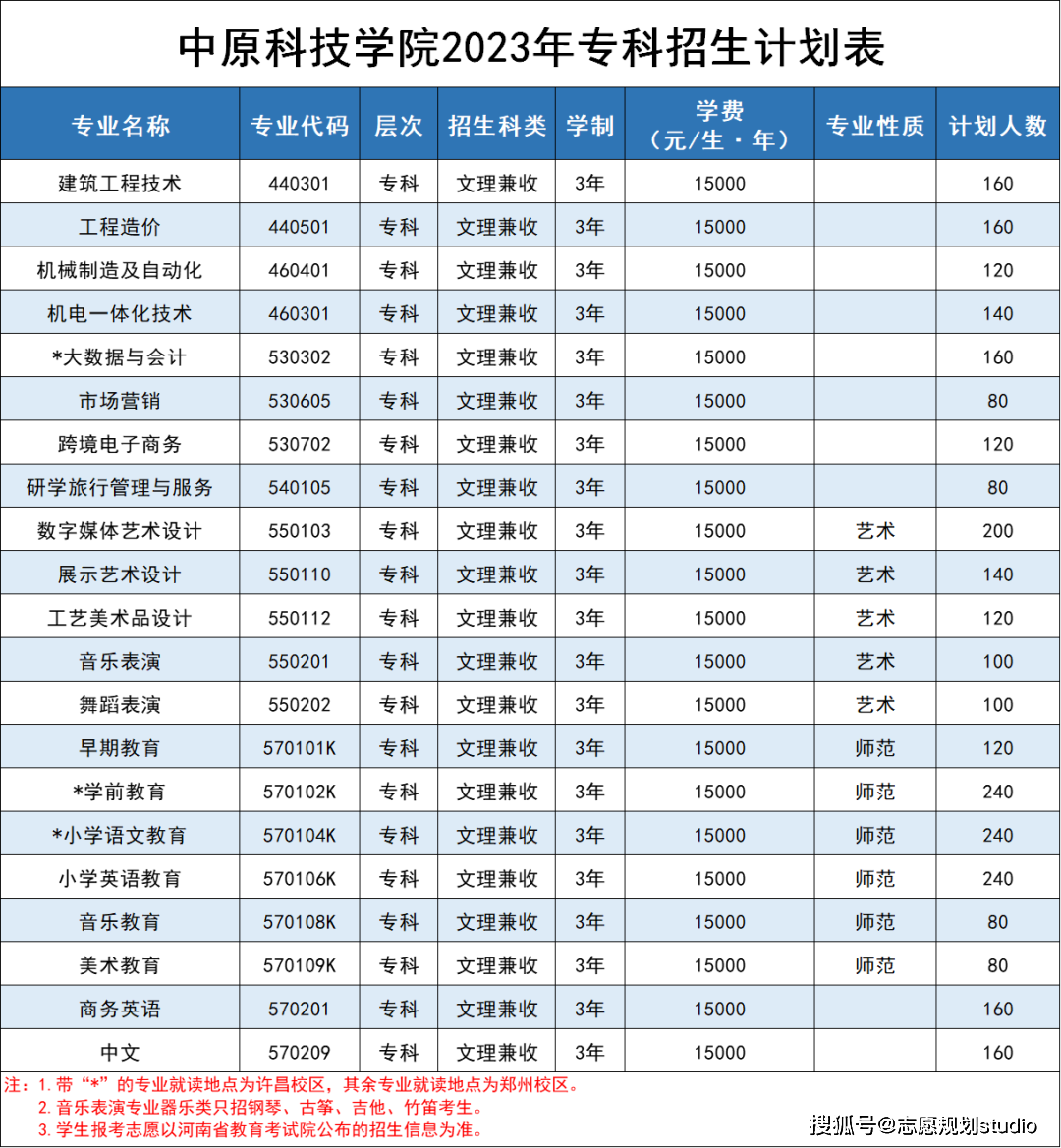院校介绍——中原科技学院_河南省_成绩_专业
