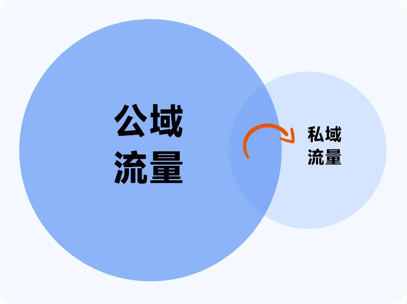 除非你是大明星或有团队运营,普通人需要积累足够的内容和粉丝,然后再
