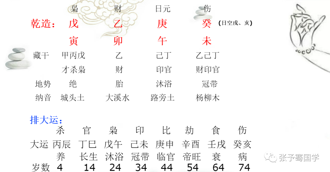 4岁起运:丙辰,城头土命人,每十年逢芒种之后转运,现在走在24至34岁的