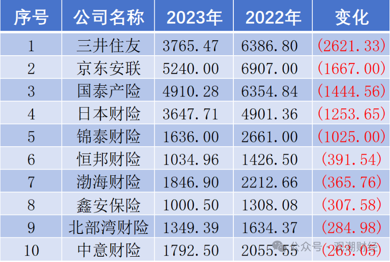 这些公司常年高价_保险_行业_安联